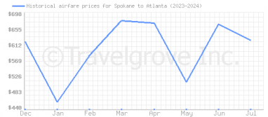 Price overview for flights from Spokane to Atlanta