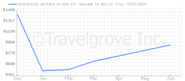 Price overview for flights from Spokane to Belize City