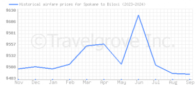 Price overview for flights from Spokane to Biloxi