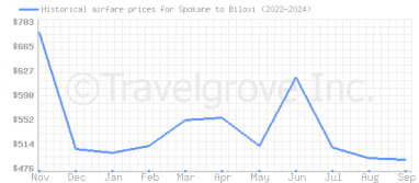 Price overview for flights from Spokane to Biloxi