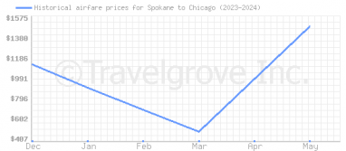 Price overview for flights from Spokane to Chicago