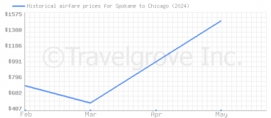 Price overview for flights from Spokane to Chicago