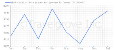 Price overview for flights from Spokane to Denver