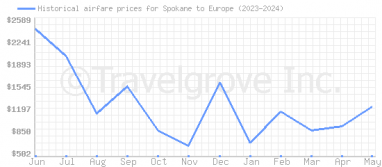 Price overview for flights from Spokane to Europe