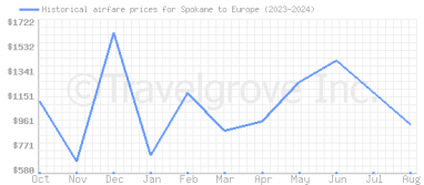 Price overview for flights from Spokane to Europe