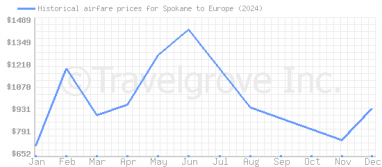 Price overview for flights from Spokane to Europe