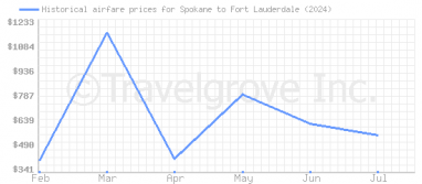 Price overview for flights from Spokane to Fort Lauderdale