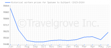 Price overview for flights from Spokane to Gulfport