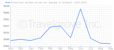 Price overview for flights from Spokane to Gulfport