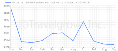 Price overview for flights from Spokane to Gulfport