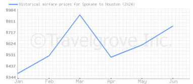 Price overview for flights from Spokane to Houston