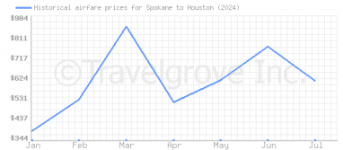 Price overview for flights from Spokane to Houston