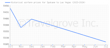 Price overview for flights from Spokane to Las Vegas