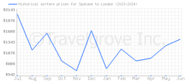 Price overview for flights from Spokane to London