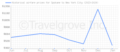 Price overview for flights from Spokane to New York City