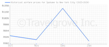 Price overview for flights from Spokane to New York City