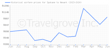 Price overview for flights from Spokane to Newark