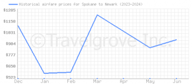 Price overview for flights from Spokane to Newark