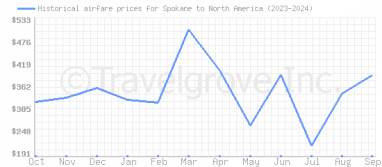 Price overview for flights from Spokane to North America