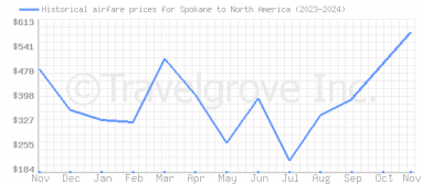 Price overview for flights from Spokane to North America