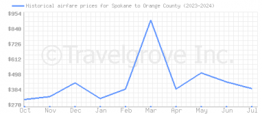 Price overview for flights from Spokane to Orange County