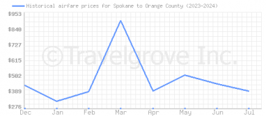 Price overview for flights from Spokane to Orange County