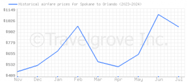 Price overview for flights from Spokane to Orlando