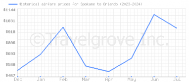 Price overview for flights from Spokane to Orlando