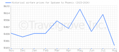 Price overview for flights from Spokane to Phoenix