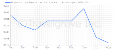 Price overview for flights from Spokane to Pittsburgh