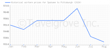 Price overview for flights from Spokane to Pittsburgh