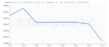 Price overview for flights from Spokane to San Francisco