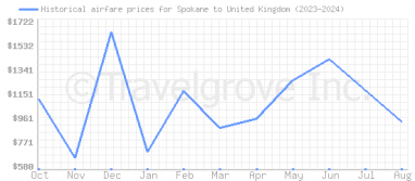 Price overview for flights from Spokane to United Kingdom