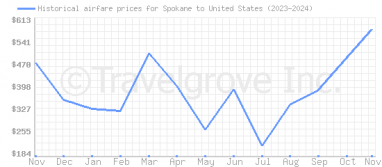 Price overview for flights from Spokane to United States