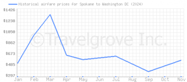 Price overview for flights from Spokane to Washington DC