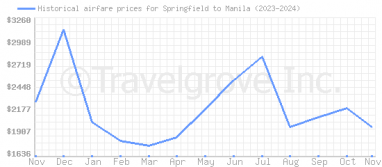 Price overview for flights from Springfield to Manila