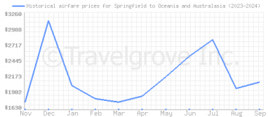 Price overview for flights from Springfield to Oceania and Australasia