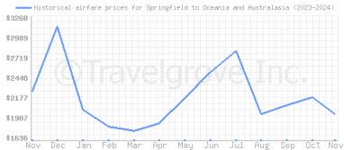 Price overview for flights from Springfield to Oceania and Australasia