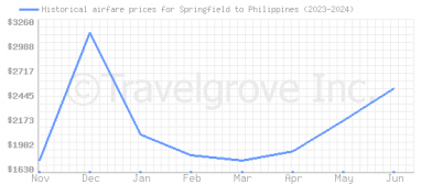 Price overview for flights from Springfield to Philippines