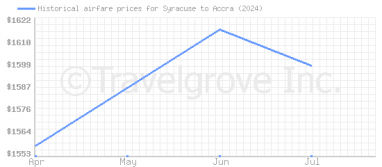 Price overview for flights from Syracuse to Accra