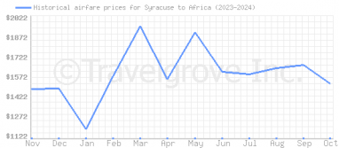 Price overview for flights from Syracuse to Africa