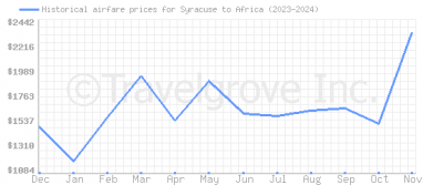 Price overview for flights from Syracuse to Africa