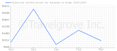 Price overview for flights from Syracuse to Aruba