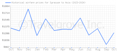 Price overview for flights from Syracuse to Asia