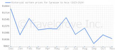 Price overview for flights from Syracuse to Asia