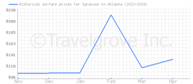 Price overview for flights from Syracuse to Atlanta