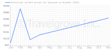 Price overview for flights from Syracuse to Atlanta