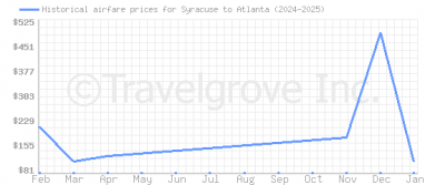 Price overview for flights from Syracuse to Atlanta