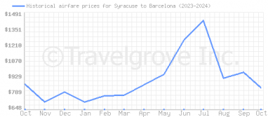 Price overview for flights from Syracuse to Barcelona