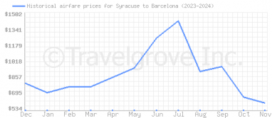 Price overview for flights from Syracuse to Barcelona